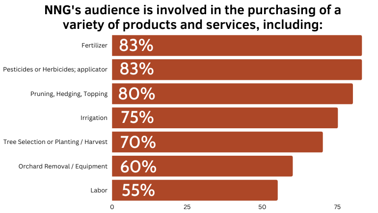 Readers that purchased products or services